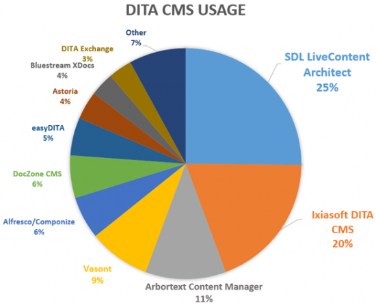 The Most Popular DITA CMSes (Part 1) – DITA Writer